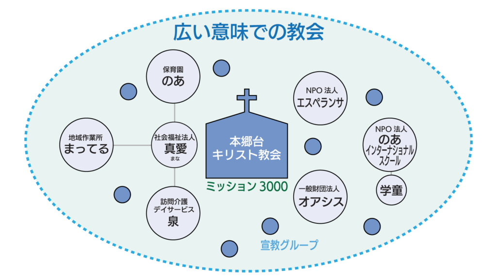 「広い意味での教会」としての関連団体の活動